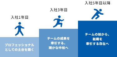 成長ステップイメージ図